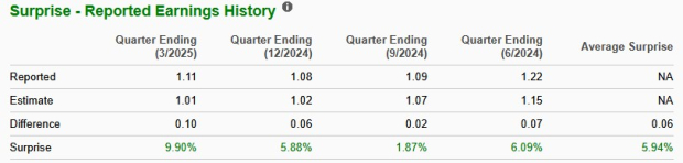 Zacks Investment Research