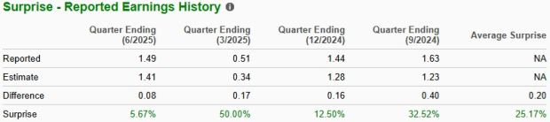 Zacks Investment Research