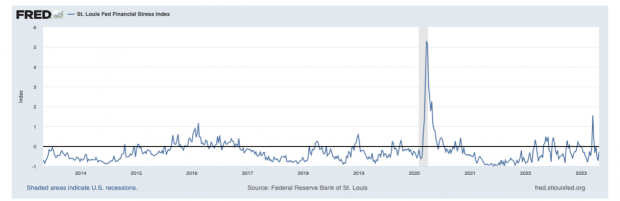 St Louis Fed