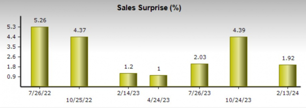 Zacks Investment Research