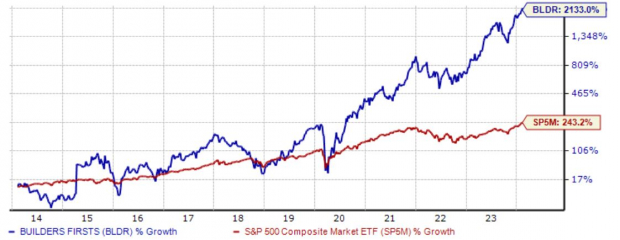 Zacks Investment Research
