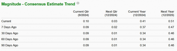 Zacks Investment Research