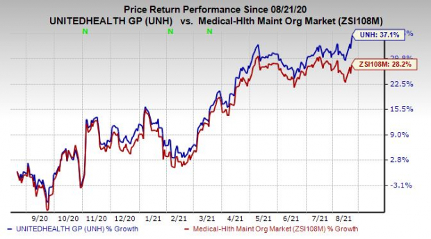 UnitedHealth (UNH) Hits 52-Week High: Hold it for Steady Growth