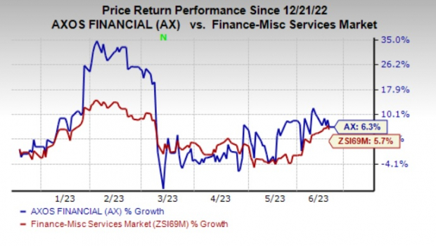 4 Reasons to Add Axos Financial (AX) Stock to Your Portfolio | Nasdaq