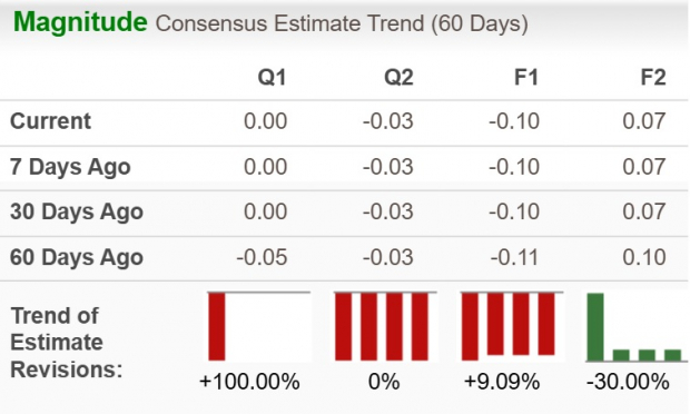 Zacks Investment Research