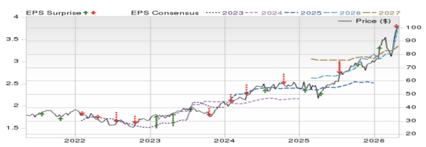 Zacks Investment Research