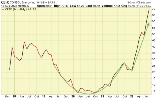 StockCharts