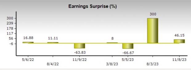 Zacks Investment Research
