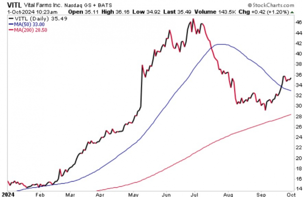 StockCharts