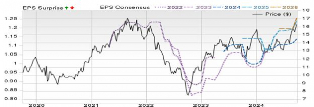 Zacks Investment Research