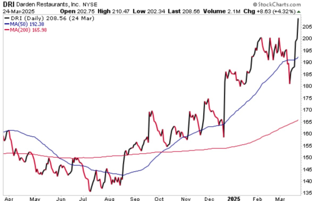 StockCharts