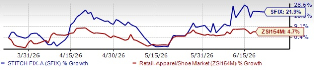 Stitch Fix Boosts Revenues Per Active Client Through Personalization