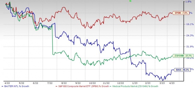 Baxter Chart Baxter's (BAX) New Premix Drug Now Available in the U.S. | Nasdaq