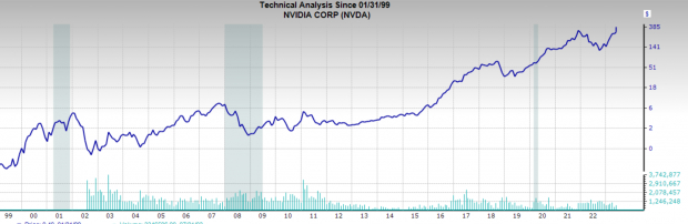 Nvda 2025 stock zacks