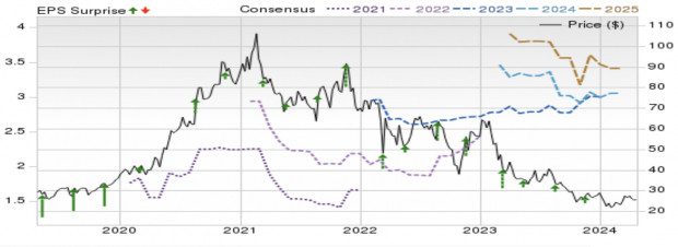 Zacks Investment Research