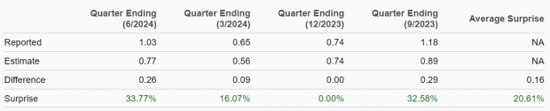 Zacks Investment Research