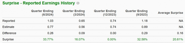 Zacks Investment Research