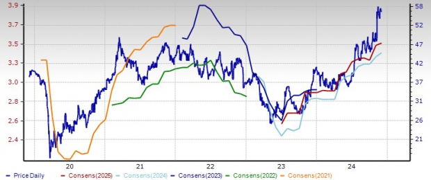 Zacks Investment Research