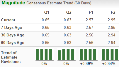 Zacks Investment Research
