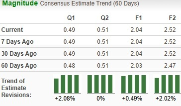 Zacks Investment Research