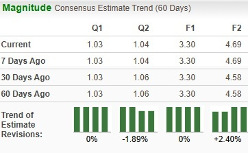 Zacks Investment Research