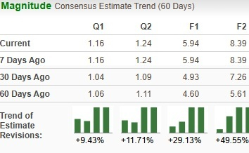 Zacks Investment Research