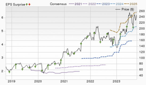 Zacks Investment Research