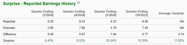 Zacks Investment Research