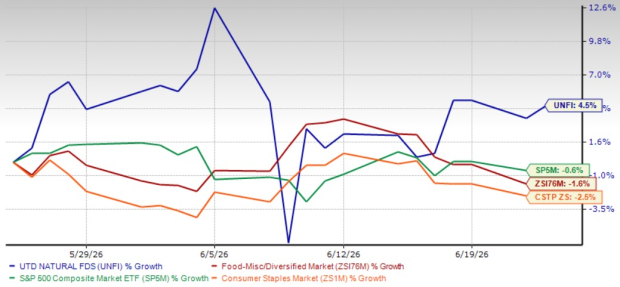 Is United Natural Foods' AI Strategy Fueling Profit Expansion?