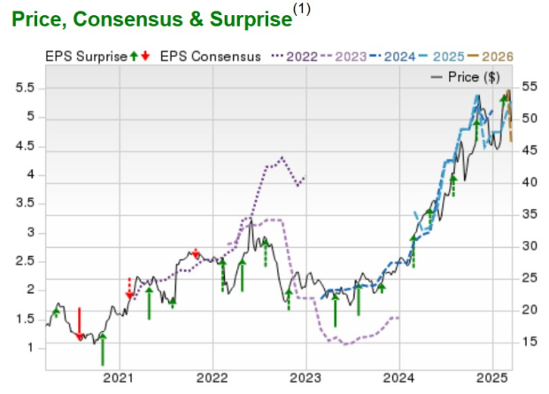 Zacks Investment Research