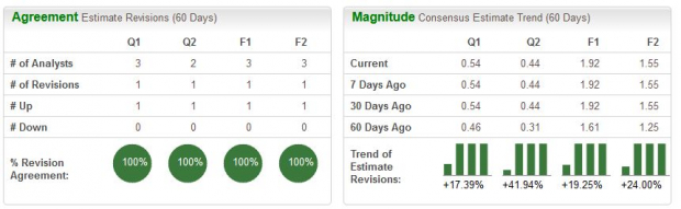 Zacks Investment Research