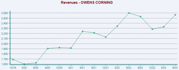 Zacks Investment Research