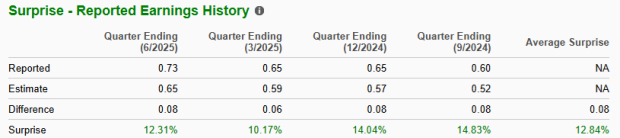 Zacks Investment Research