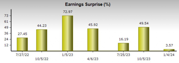 Zacks Investment Research