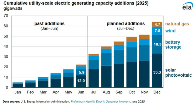 U.S. Energy Information Administration (EIA)