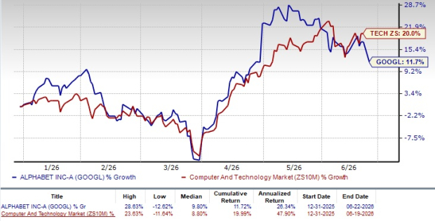 Alphabet Rides on Accelerating AI Infrastructure Demand: What's Ahead?