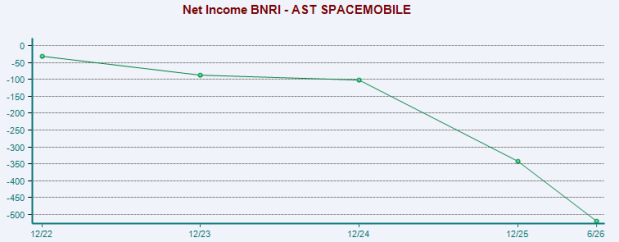 ASTS' Bottom Line Plummets: Should You Stay Cautious About the Stock?