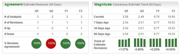 Zacks Investment Research