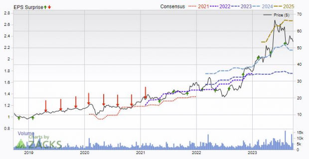 Zacks Investment Research