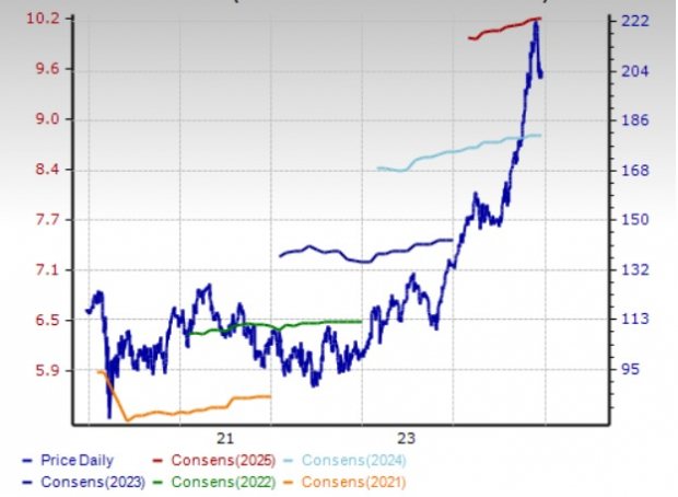 Zacks Investment Research