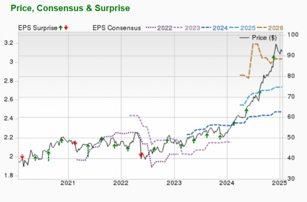 Zacks Investment Research