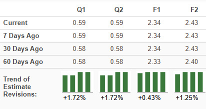 Zacks Investment Research