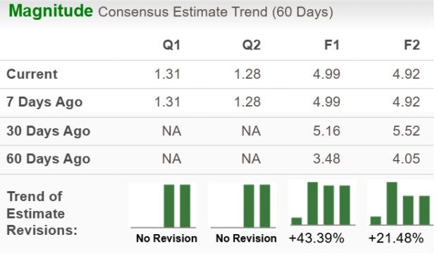 Zacks Investment Research