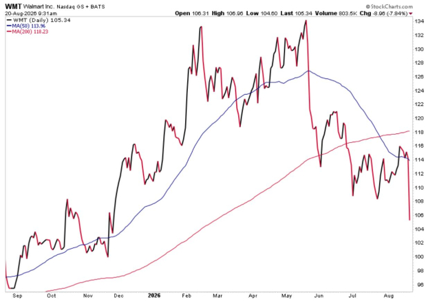 StockCharts