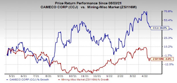 Zacks Investment Research