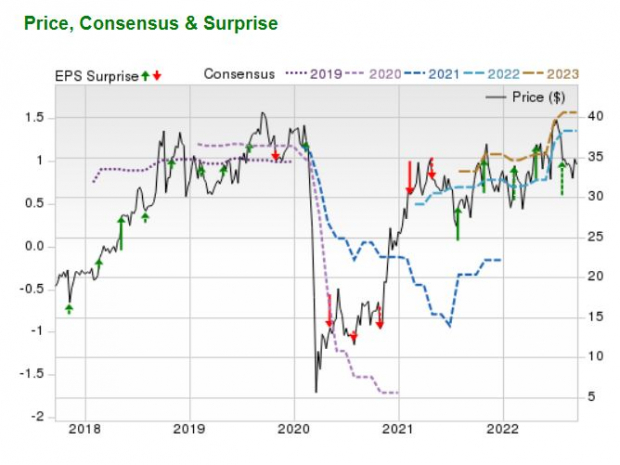 Zacks Investment Research