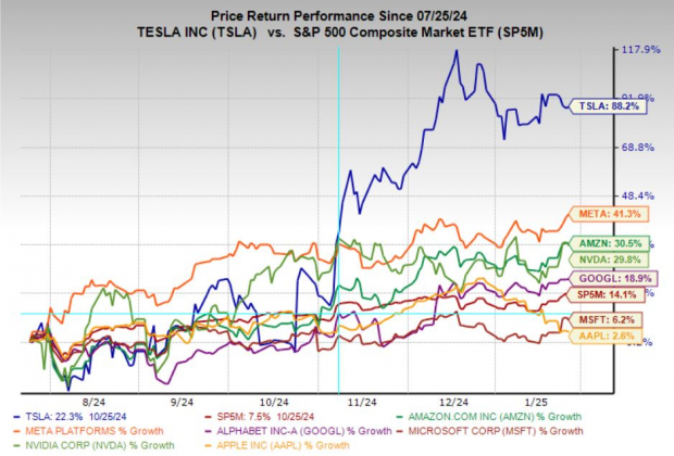 Tesla Earnings Preview: The Best Of The Mag 7? | TalkMarkets