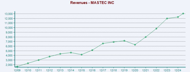 Zacks Investment Research
