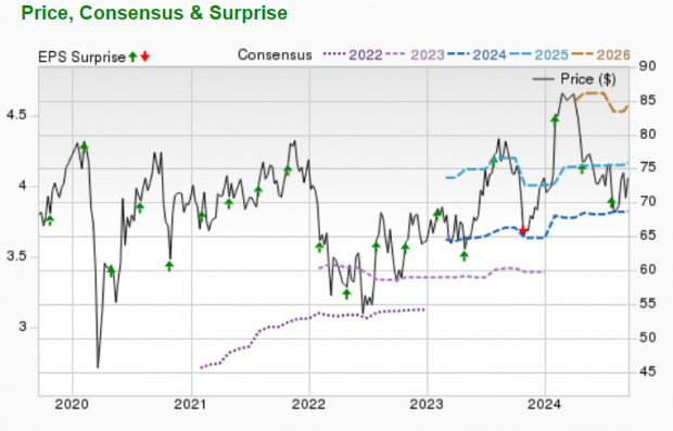 Zacks Investment Research