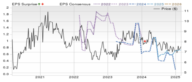 Zacks Investment Research